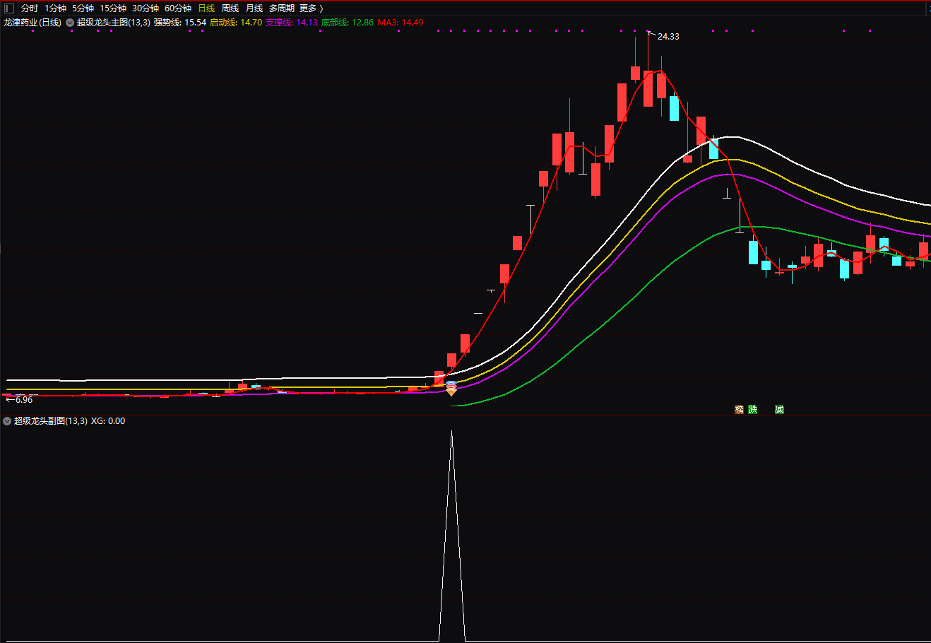 超级打板龙头指标，只做超级龙头，出票少，收益高，真正极品！