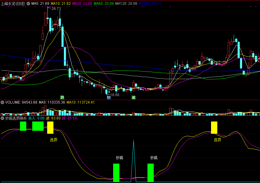 抄底逃顶绝杀副图指标 通达信 源码 实测图