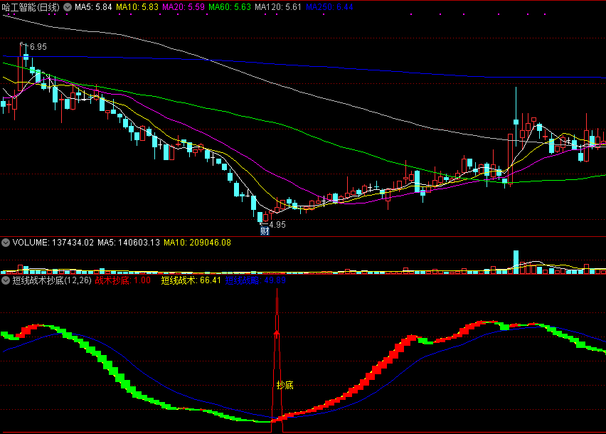 【短线战术抄底】副图/选股指标，短线炒股冠军实战心法，在庄家拉升前一天上车！