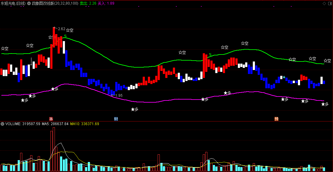 通达信四象图双线版主图指标，股价通道判多空！