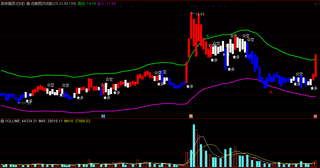 通达信四象图双线版主图指标，股价通道判多空！