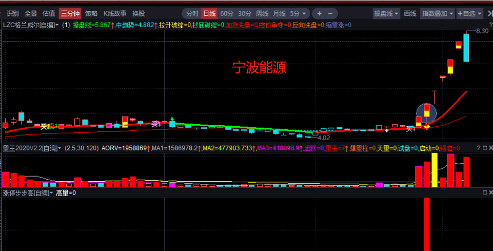 浪子缠原创《绝杀3号之涨停步步高》，结合风口利润惊人， 通达信源码分享！