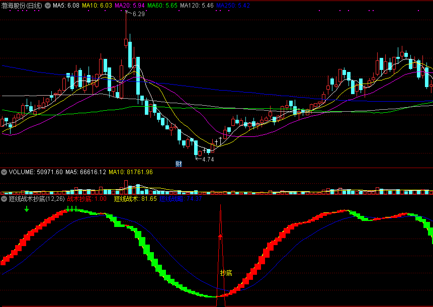 【短线战术抄底】副图/选股指标，短线炒股冠军实战心法，在庄家拉升前一天上车！