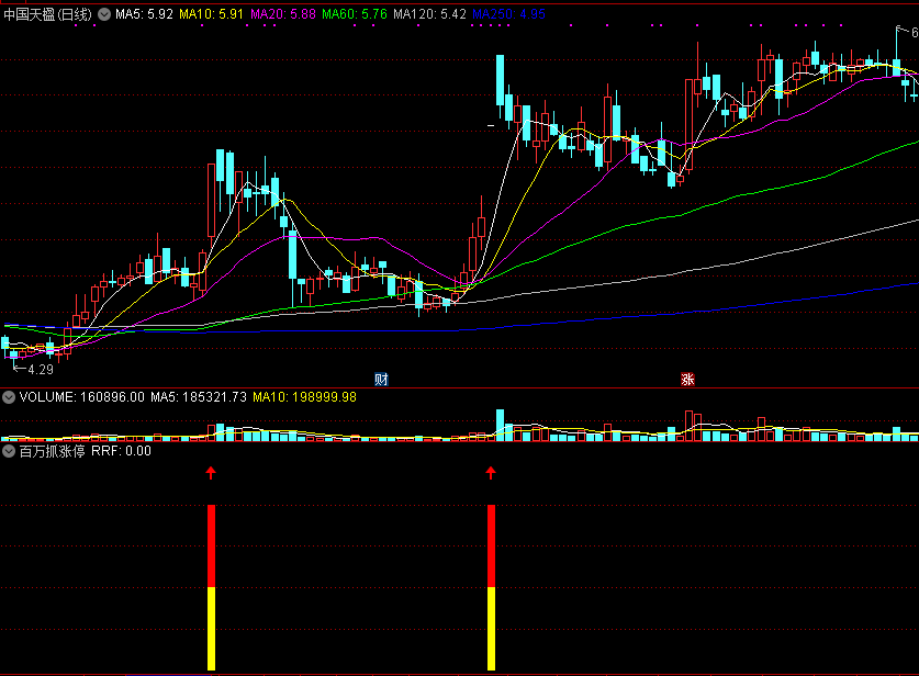 百万抓涨停，网上号称价值千万的指标，解密源码分享！