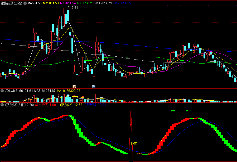 【短线战术抄底】副图/选股指标，短线炒股冠军实战心法，在庄家拉升前一天上车！