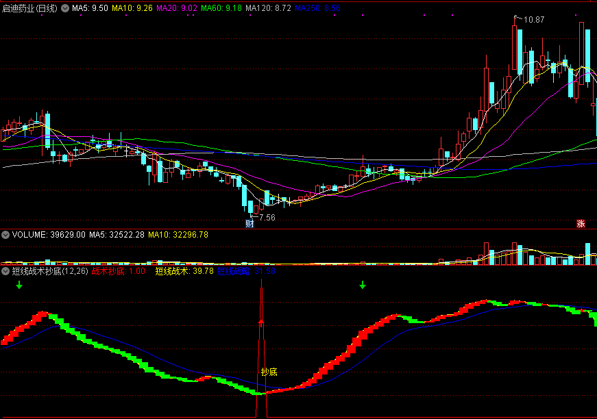 【短线战术抄底】副图/选股指标，短线炒股冠军实战心法，在庄家拉升前一天上车！