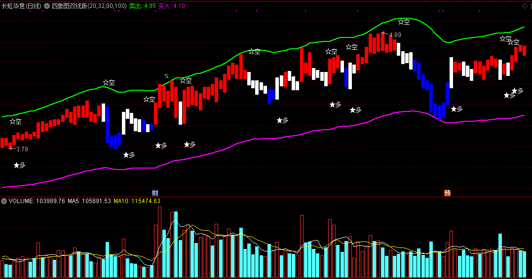 通达信四象图双线版主图指标，股价通道判多空！
