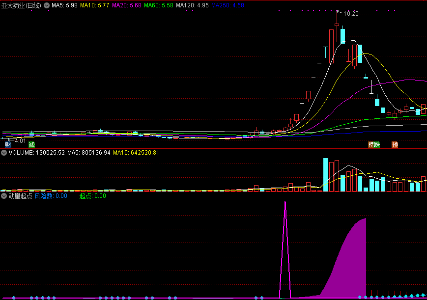 通达信动量起点副图指标