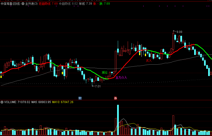 主升浪，总能吃一小波肉肉，波段买入主图指标