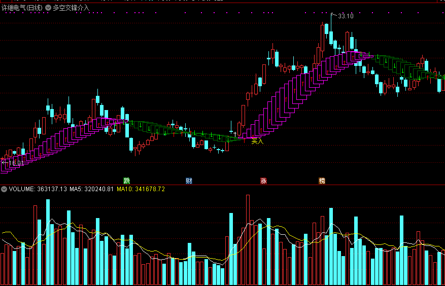 多空交锋介入，激烈交锋中，找准介入机会！