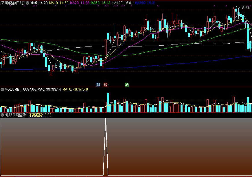 低部乖离强势副图/选股指标 通达信 源码 实测图