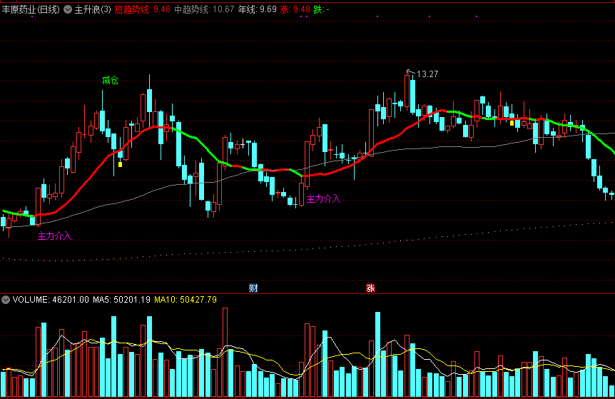 主升浪，总能吃一小波肉肉，波段买入主图指标
