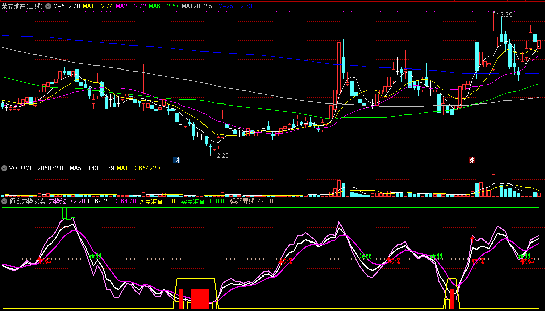 顶底趋势买卖，转强买转弱卖，很适合用来做波段！