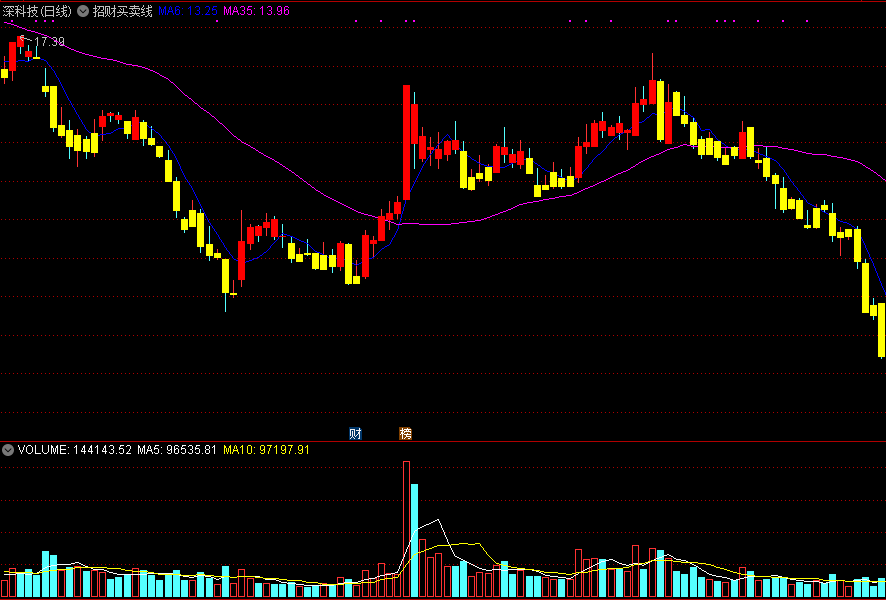 同花顺招财买卖线主图指标公式