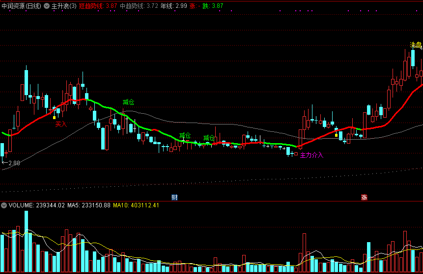 主升浪，总能吃一小波肉肉，波段买入主图指标
