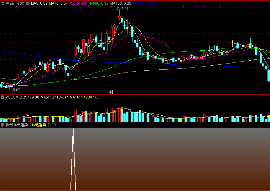 低部乖离强势副图/选股指标 通达信 源码 实测图