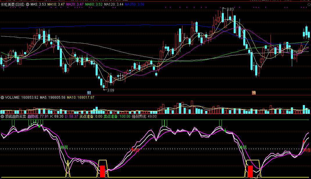 顶底趋势买卖，转强买转弱卖，很适合用来做波段！