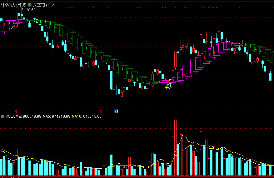多空交锋介入，激烈交锋中，找准介入机会！