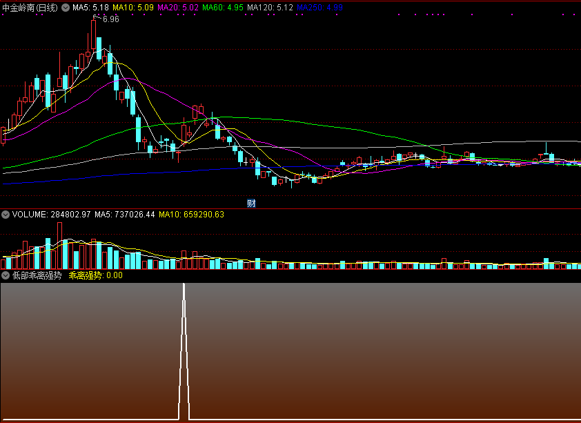 低部乖离强势副图/选股指标 通达信 源码 实测图