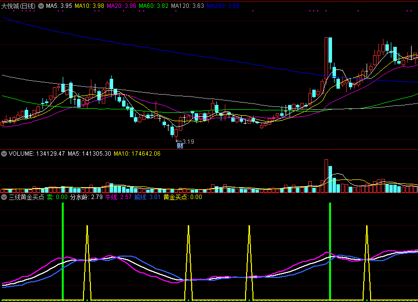 同花顺三线黄金买点副图指标公式