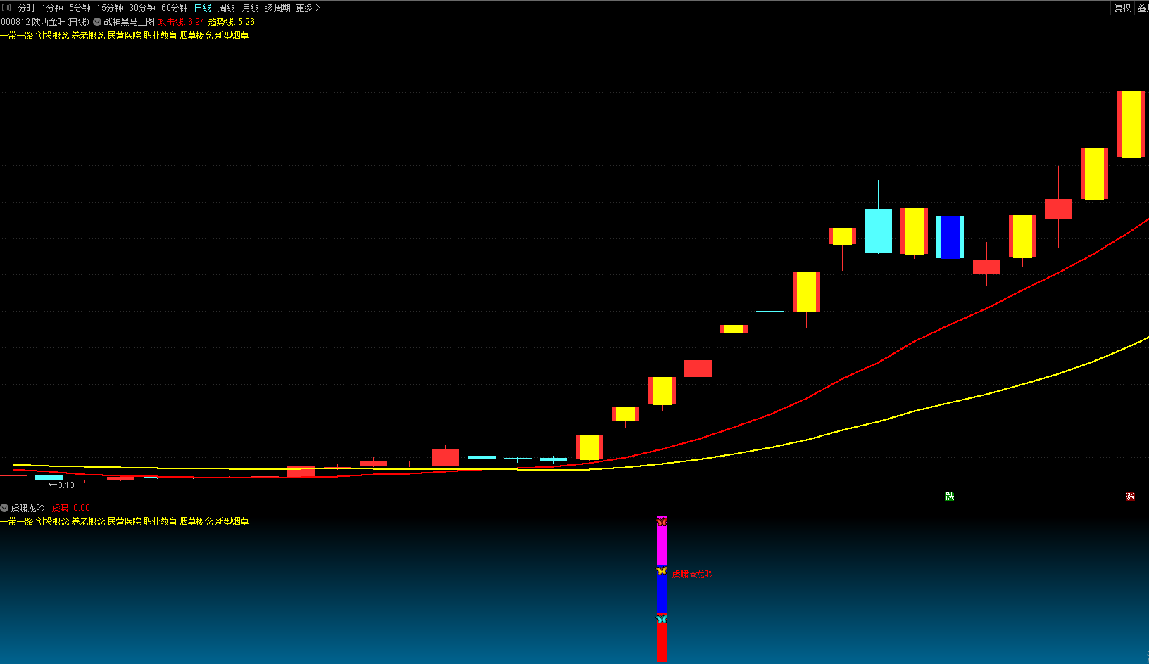 【虎啸龙吟至尊版】主板+创业板，原创短线精品，高收益、涨停利器，高胜率实战典范！