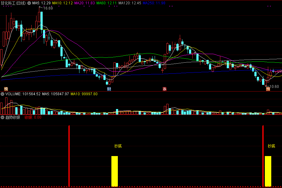 趋势收银主图指标 抄底类指标信号，准确丰富还可以！