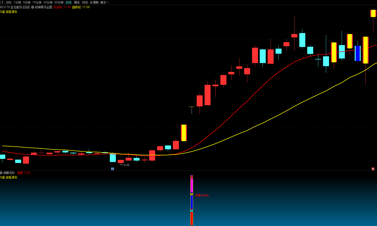 【虎啸龙吟至尊版】主板+创业板，原创短线精品，高收益、涨停利器，高胜率实战典范！