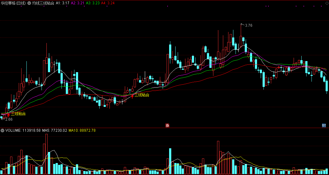 均线三线粘合，粘合即阶段底部信号，让你介入在起爆前！