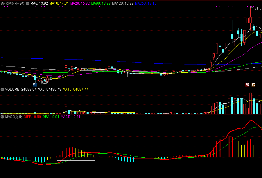 macd捉妖，妖股绝学，零轴上金叉态创新高！