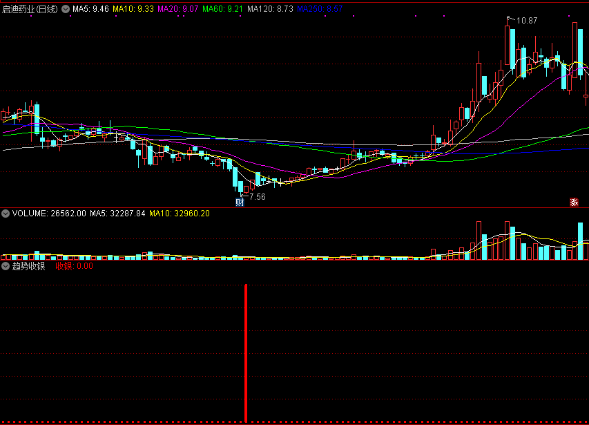 趋势收银主图指标 抄底类指标信号，准确丰富还可以！