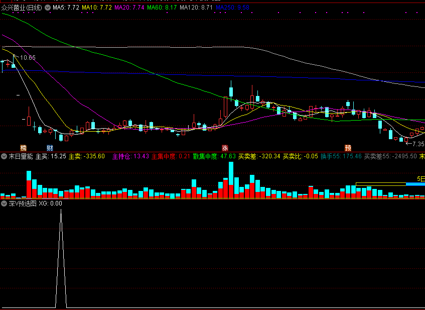 分享遴选v形反弹牛股的深v预选图副图/选股指标，无未来源码分享！