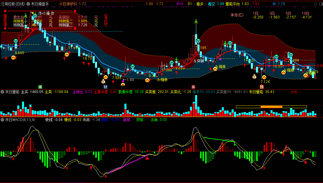 黑马涨停决策正式版，包含末日操盘手、末日量能、末日macd、末日小马指标，解密源码去除时间限制！