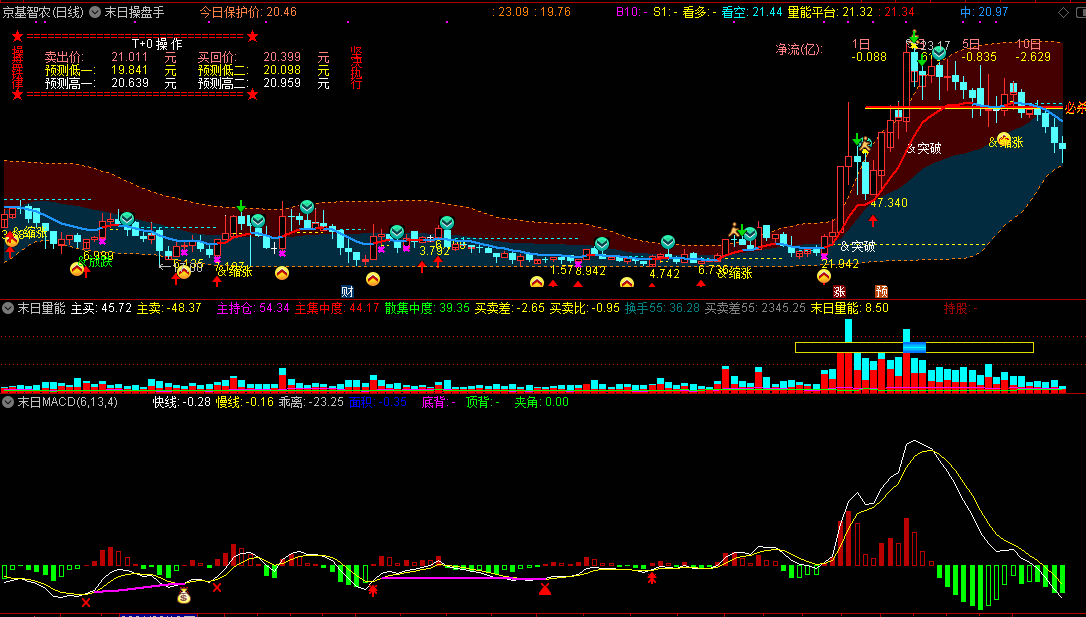 黑马涨停决策正式版，包含末日操盘手、末日量能、末日macd、末日小马指标，解密源码去除时间限制！