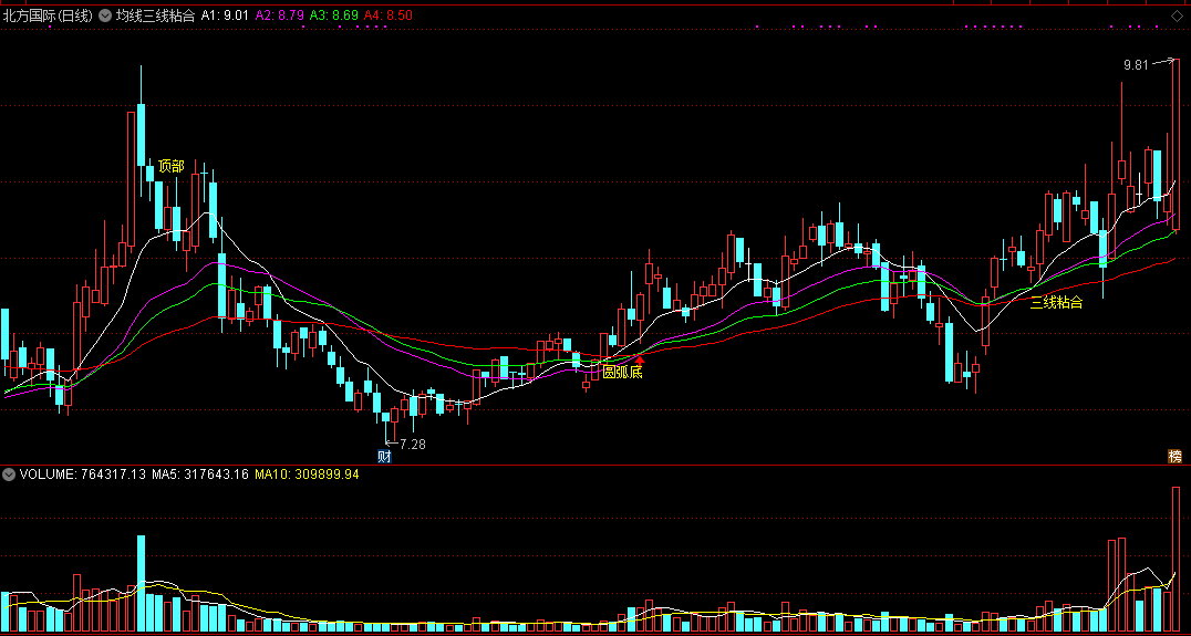均线三线粘合，粘合即阶段底部信号，让你介入在起爆前！