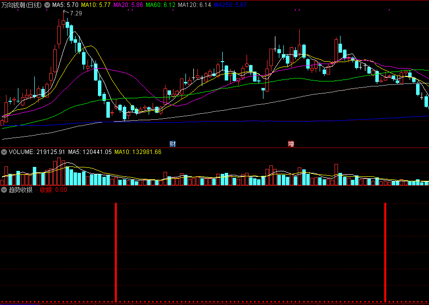 趋势收银主图指标 抄底类指标信号，准确丰富还可以！