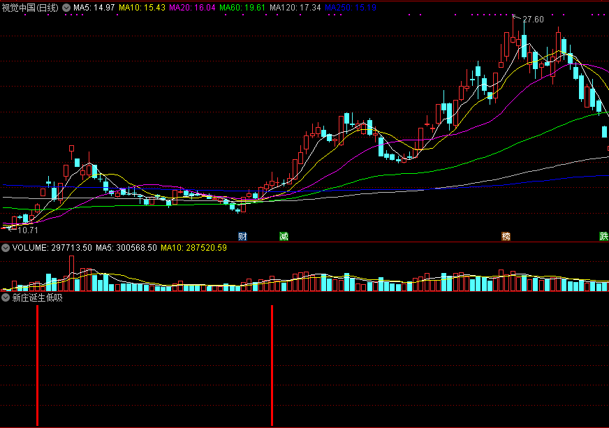 新庄诞生低吸（副图/选股 通达信 原创） 无未来 源码