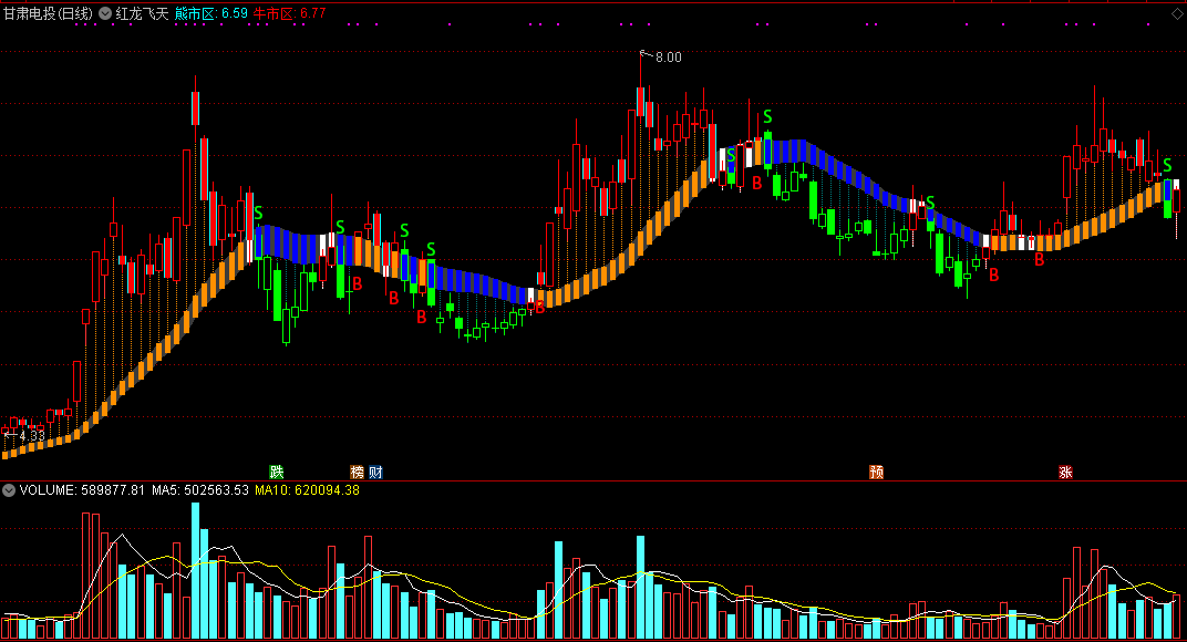 红龙飞天主图指标 飞龙买卖信号 通达信 源码 实测图