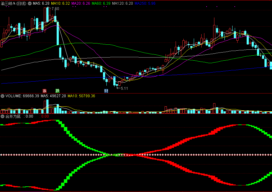 通达信合并为底副图指标，合则为底，分则上涨！