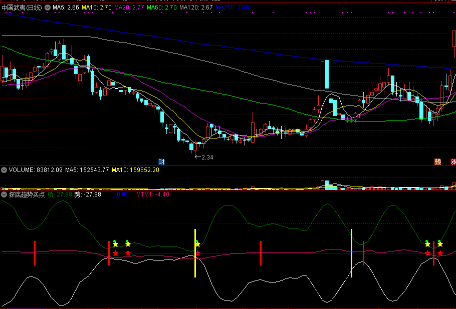 探底趋势买点，两大探底信号，最强底部买点组合！