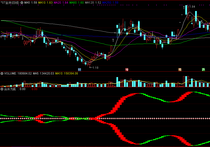 通达信合并为底副图指标，合则为底，分则上涨！