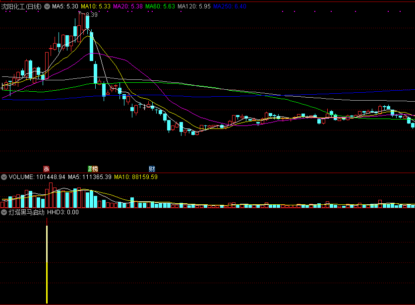 通达信灯塔黑马启动副图指标，只要妖股启动，在首板就捉住它！