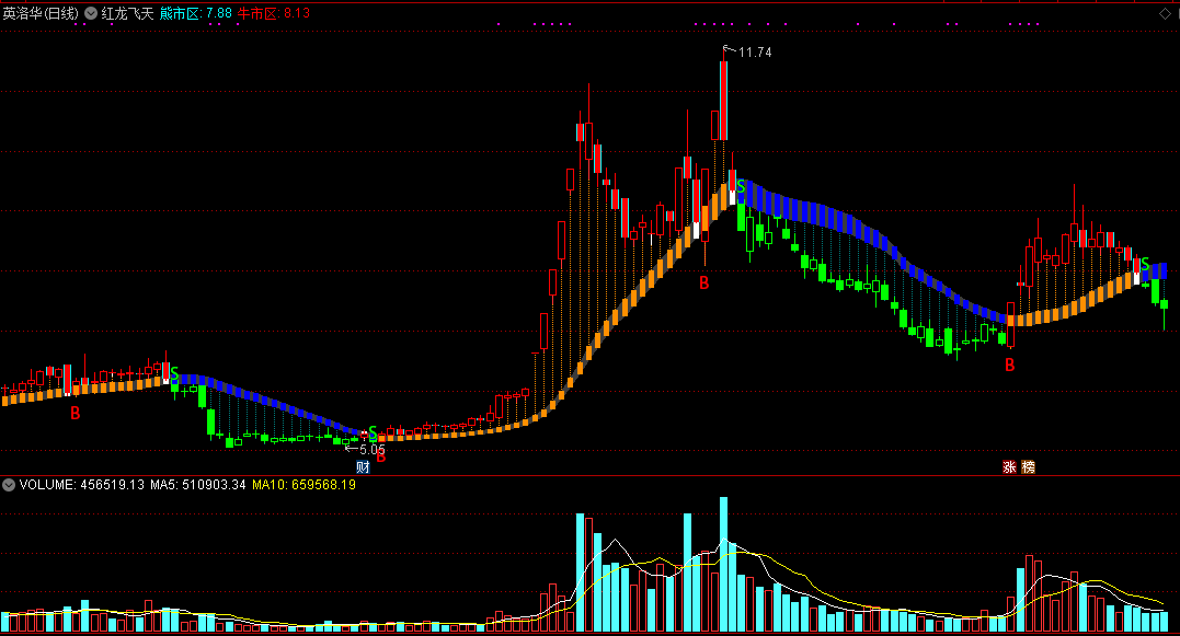 红龙飞天主图指标 飞龙买卖信号 通达信 源码 实测图