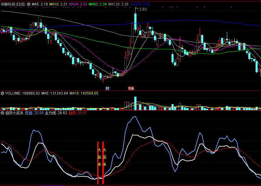 趋势大底来副图指标 高胜算抓大底 通达信 源码 实测图