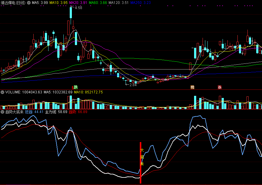 趋势大底来副图指标 高胜算抓大底 通达信 源码 实测图