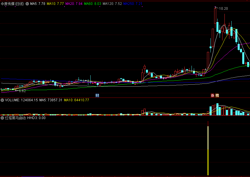 通达信灯塔黑马启动副图指标，只要妖股启动，在首板就捉住它！