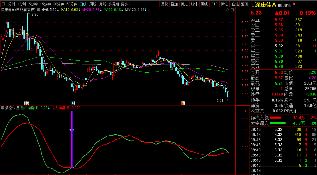 【多空纠缠】原创副图/选股指标，判断多空转折点，信号充足