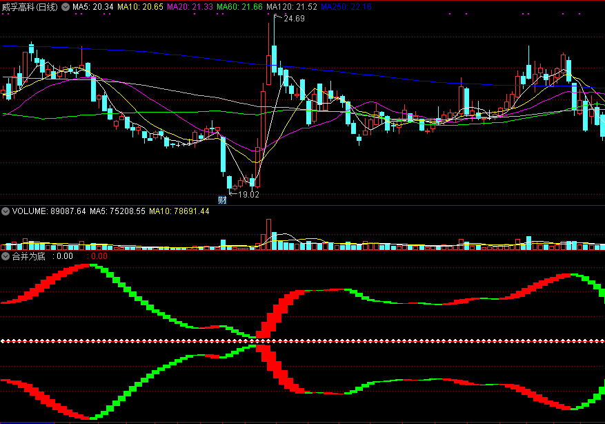 通达信合并为底副图指标，合则为底，分则上涨！