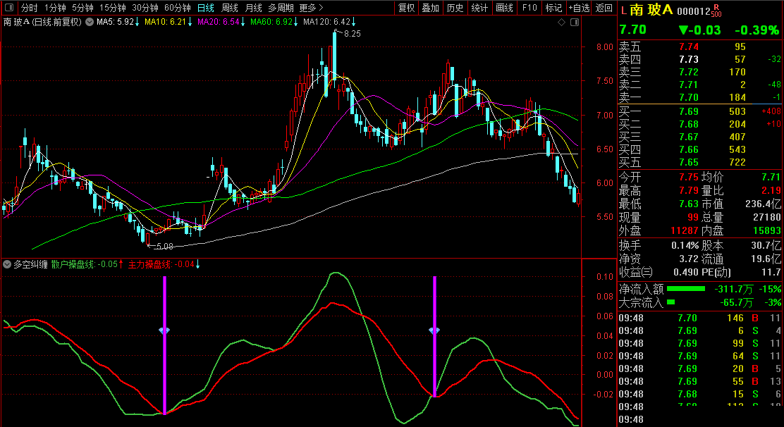 【多空纠缠】原创副图/选股指标，判断多空转折点，信号充足