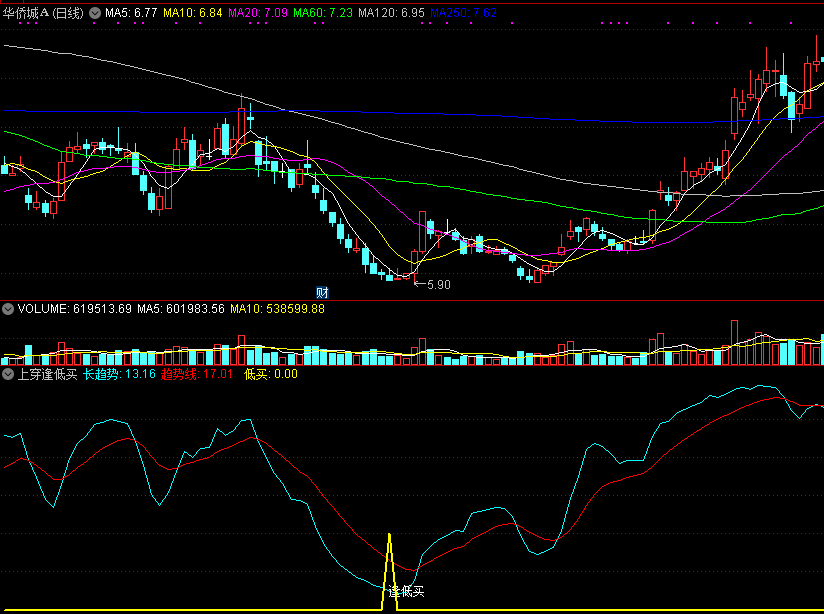 同花顺上穿逢低买副图指标公式
