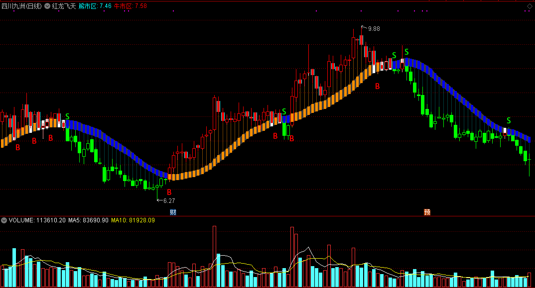 红龙飞天主图指标 飞龙买卖信号 通达信 源码 实测图